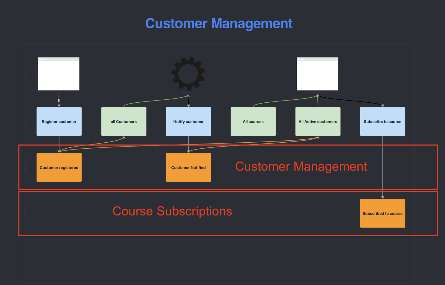 A Customer Management timeline showing Register Customer, Notify Customer, and Subscribe to Course as one continuous slice flow