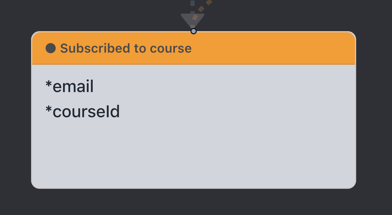 Subscribed to course event node showing email and courseId marked as identifying attributes with an asterisk