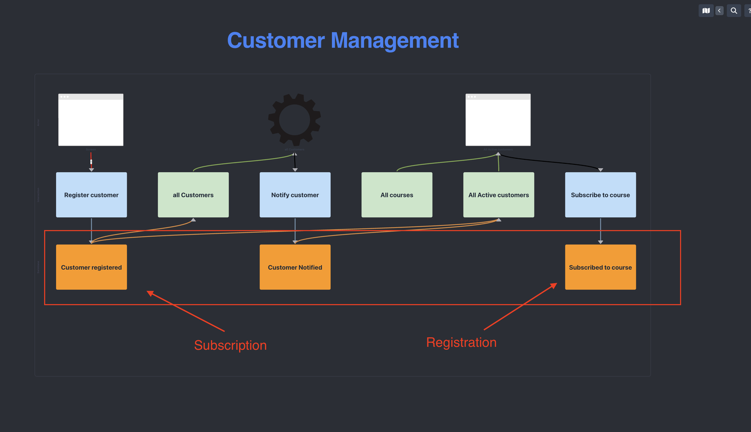 The same timeline with Subscription and Registration flows labeled inside a single Customer Management swimlane