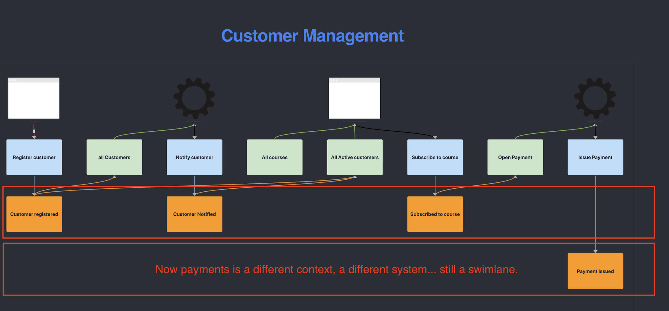 Two swimlanes, Customer Management and Payments, showing a different system managed by a different team