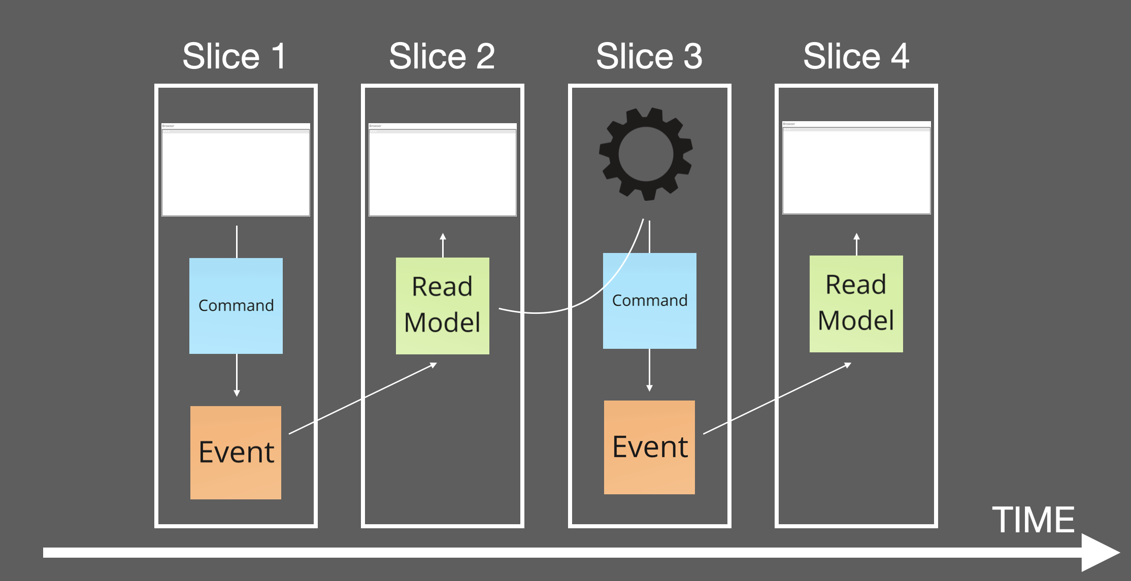 A timeline of slices, each combining a Command, Event, and Read Model