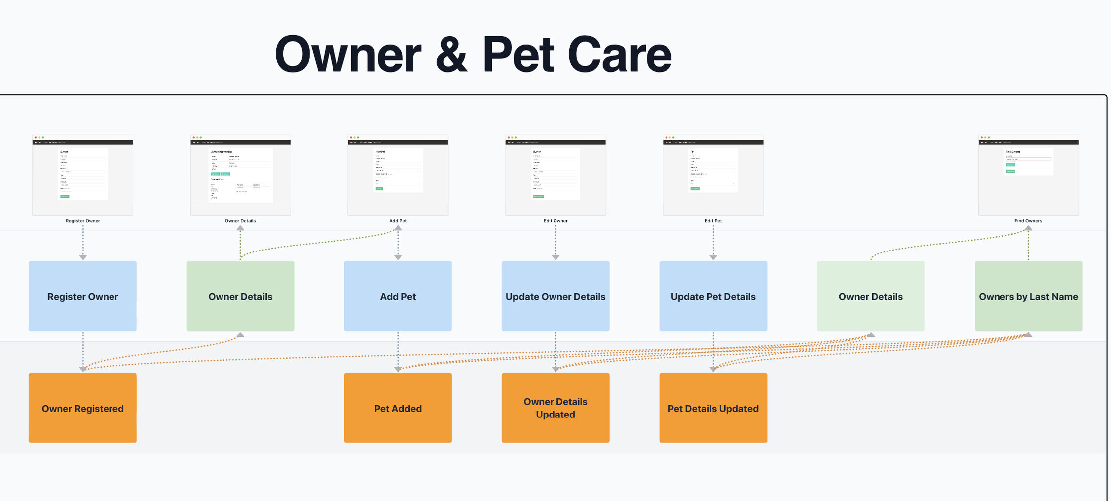 Owner & Pet Care Event Model with screens, commands, read models and events like Owner Registered, Pet Added and Owner Details Updated