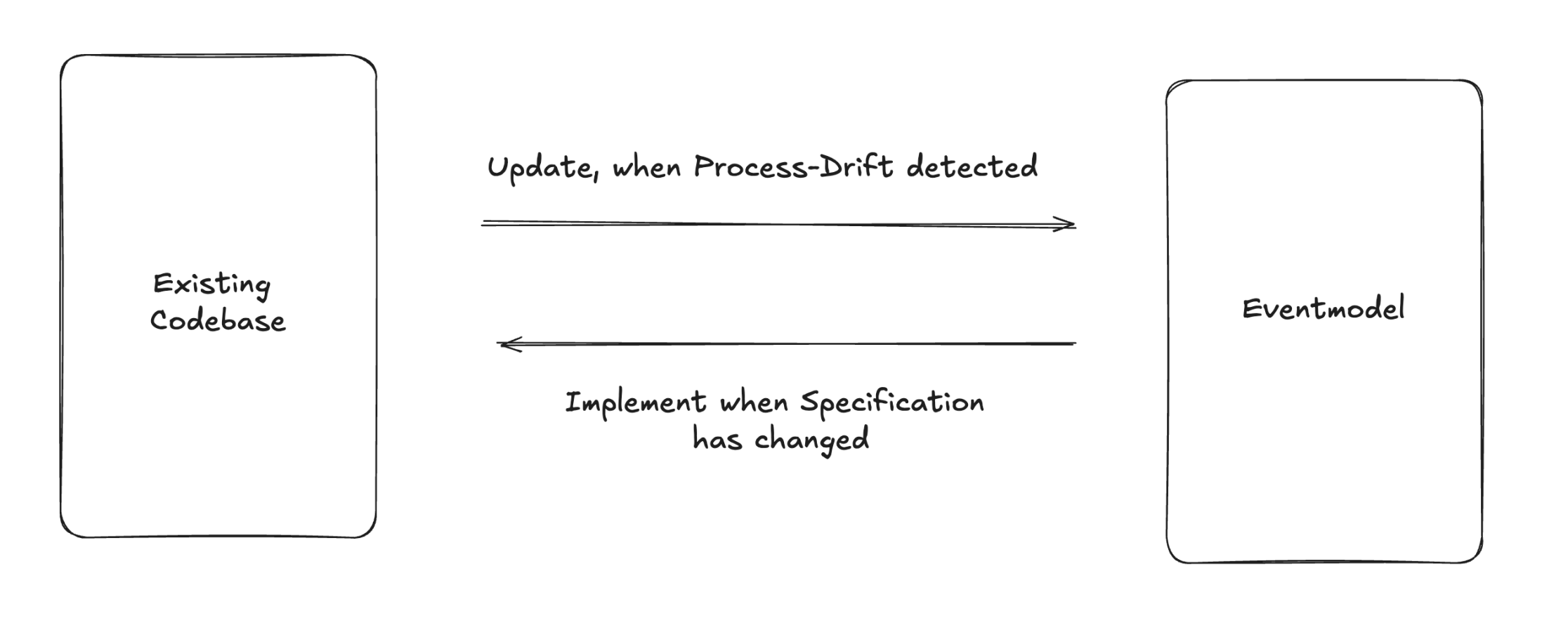 Existing codebase and Event Model: update the model when process drift is detected, implement when the specification has changed