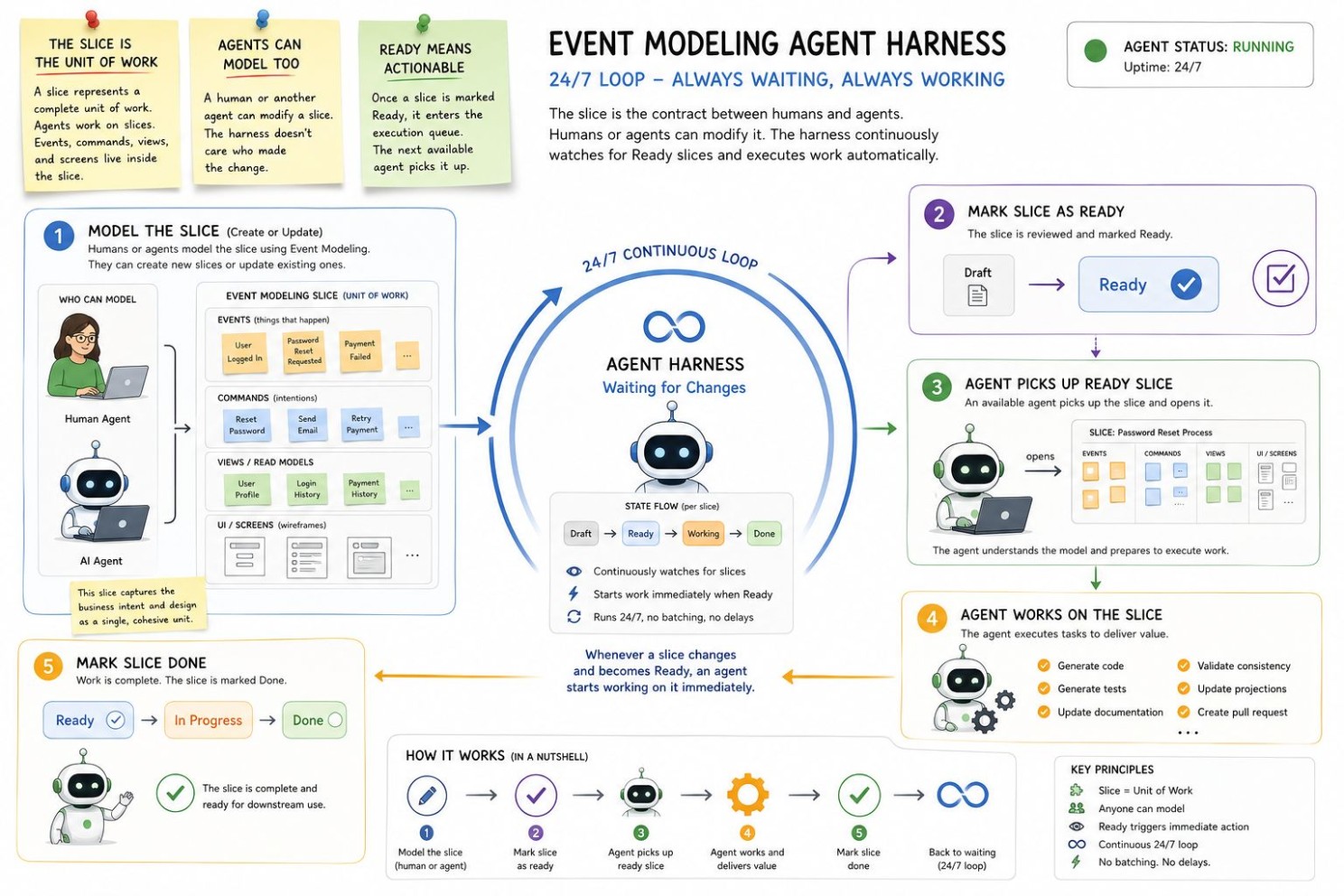 Event Modeling Agent Harness diagram - the full 24/7 loop from Draft to Ready to Working to Done
