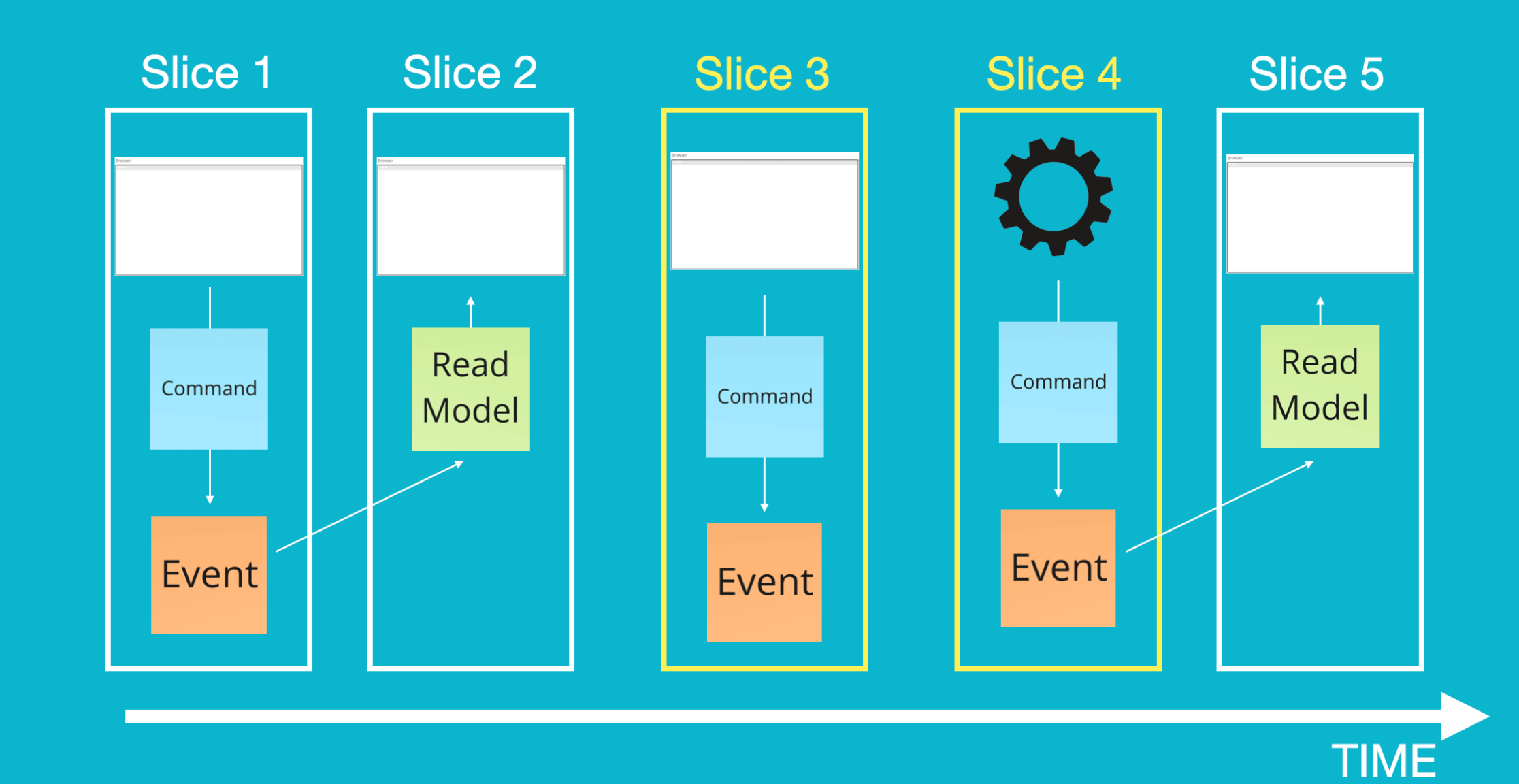 Growable systems through slices
