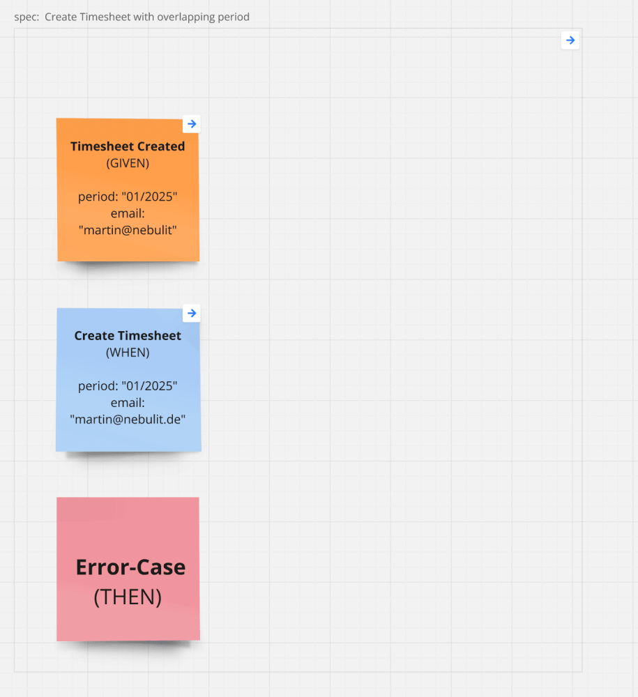 Given/When/Then Example