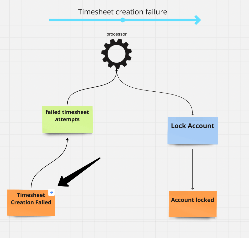 Linearized Flow