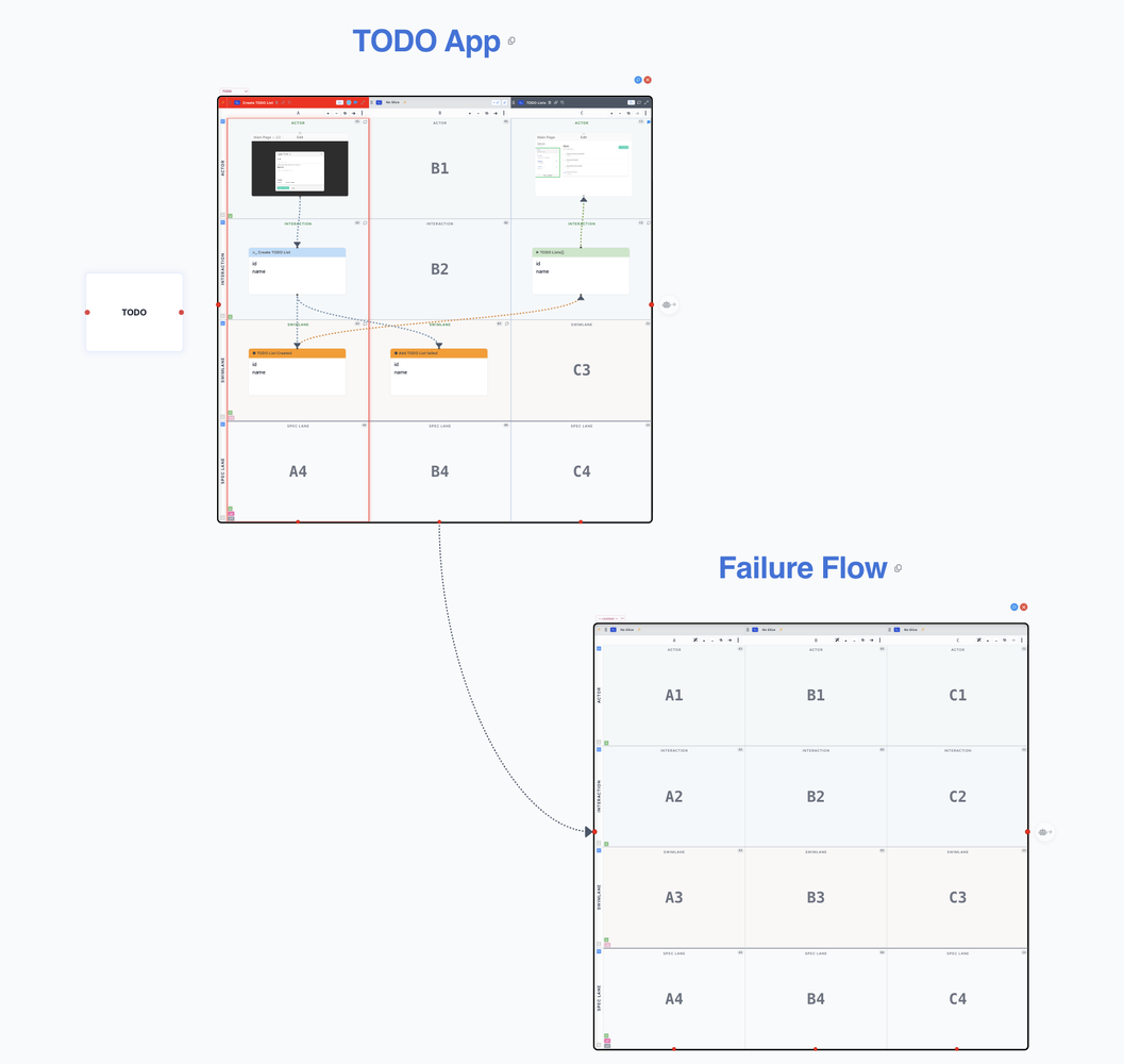 Two related boards, TODO App and Failure Flow, connected through a shared TODO context