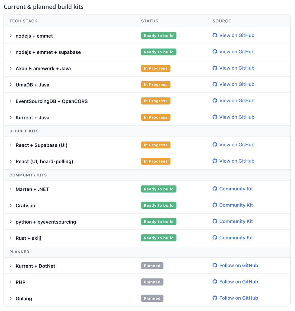 Table of current and planned Build Kits across tech stacks, UI kits and community kits