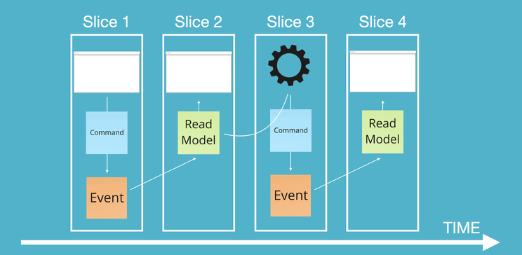 Four slices on a timeline, each a self-contained Command, Event and Read Model moving forward in time