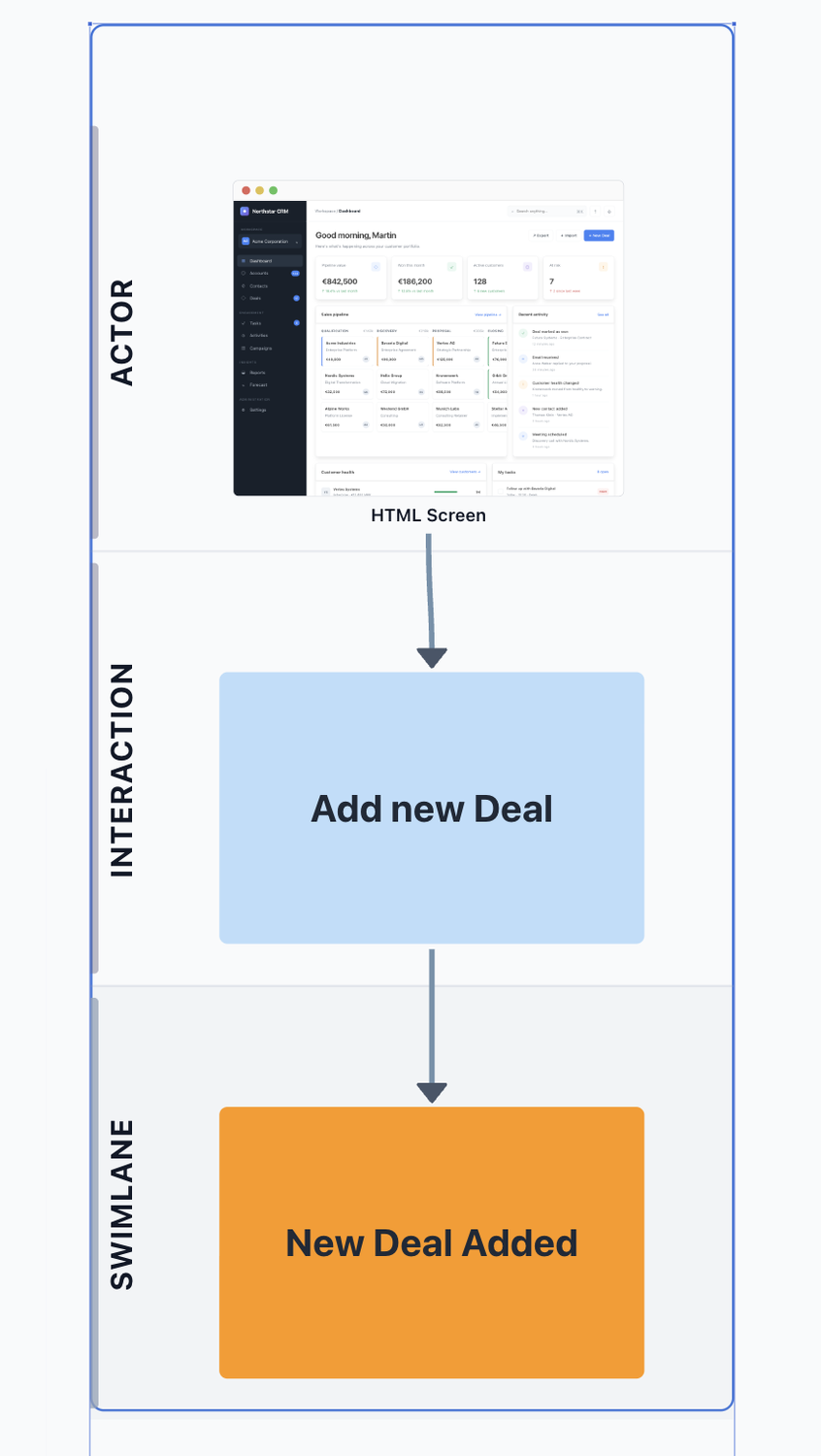 A slice being modeled: an HTML Screen at the Actor row, an Add new Deal interaction, and a New Deal Added event on the swimlane