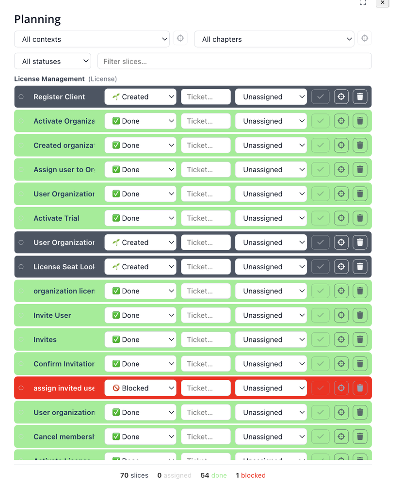 Planning list of slices with statuses Created, Done and Blocked, with a footer reading 70 slices, 0 assigned, 54 done, 1 blocked