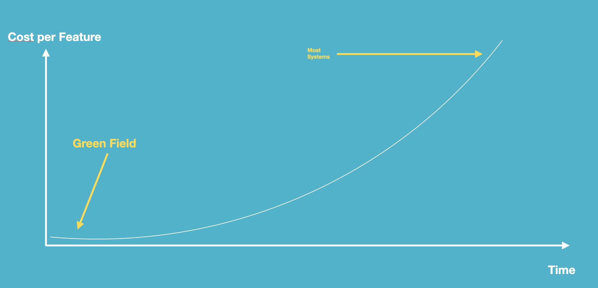 Cost per feature rises exponentially over time for most systems, starting from a flat green-field baseline