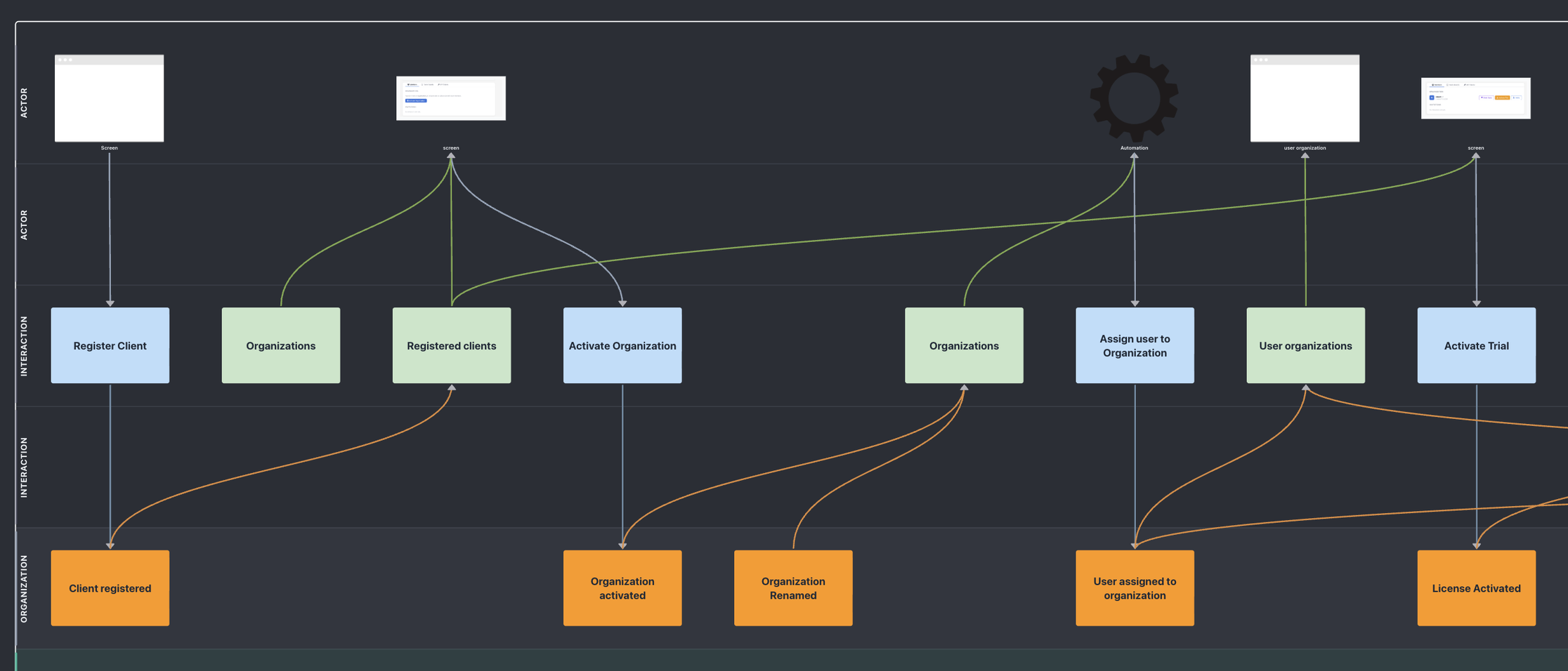 Event Modeling timeline showing actors, screens, commands, and events flowing left to right
