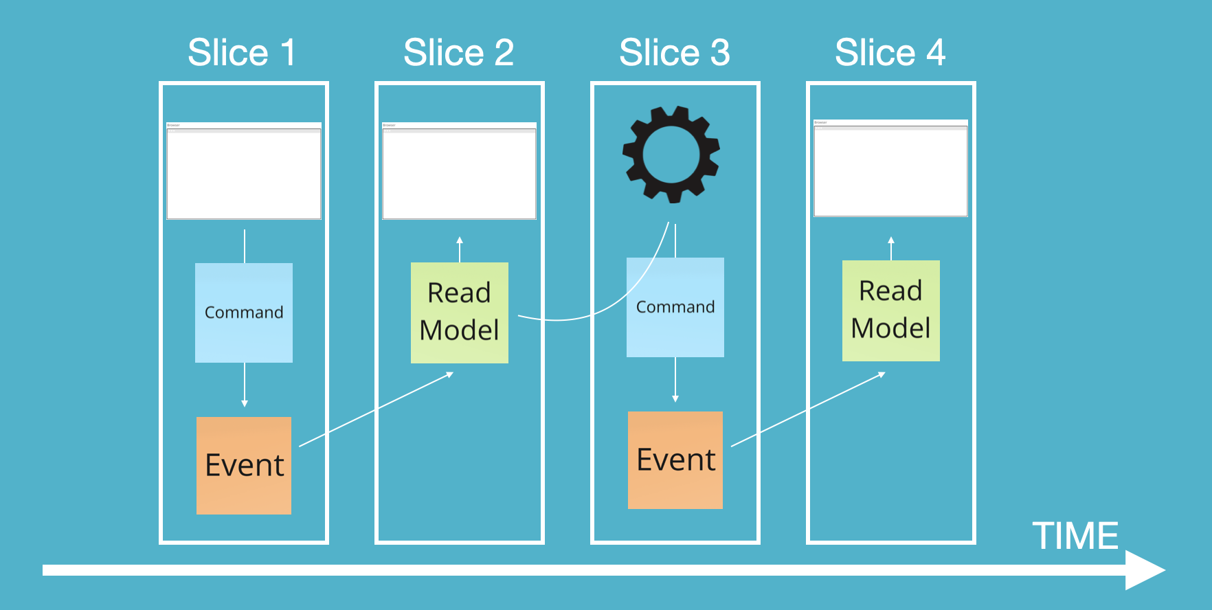 Four vertical slices, each containing its own command, event, and read model, arranged along a timeline