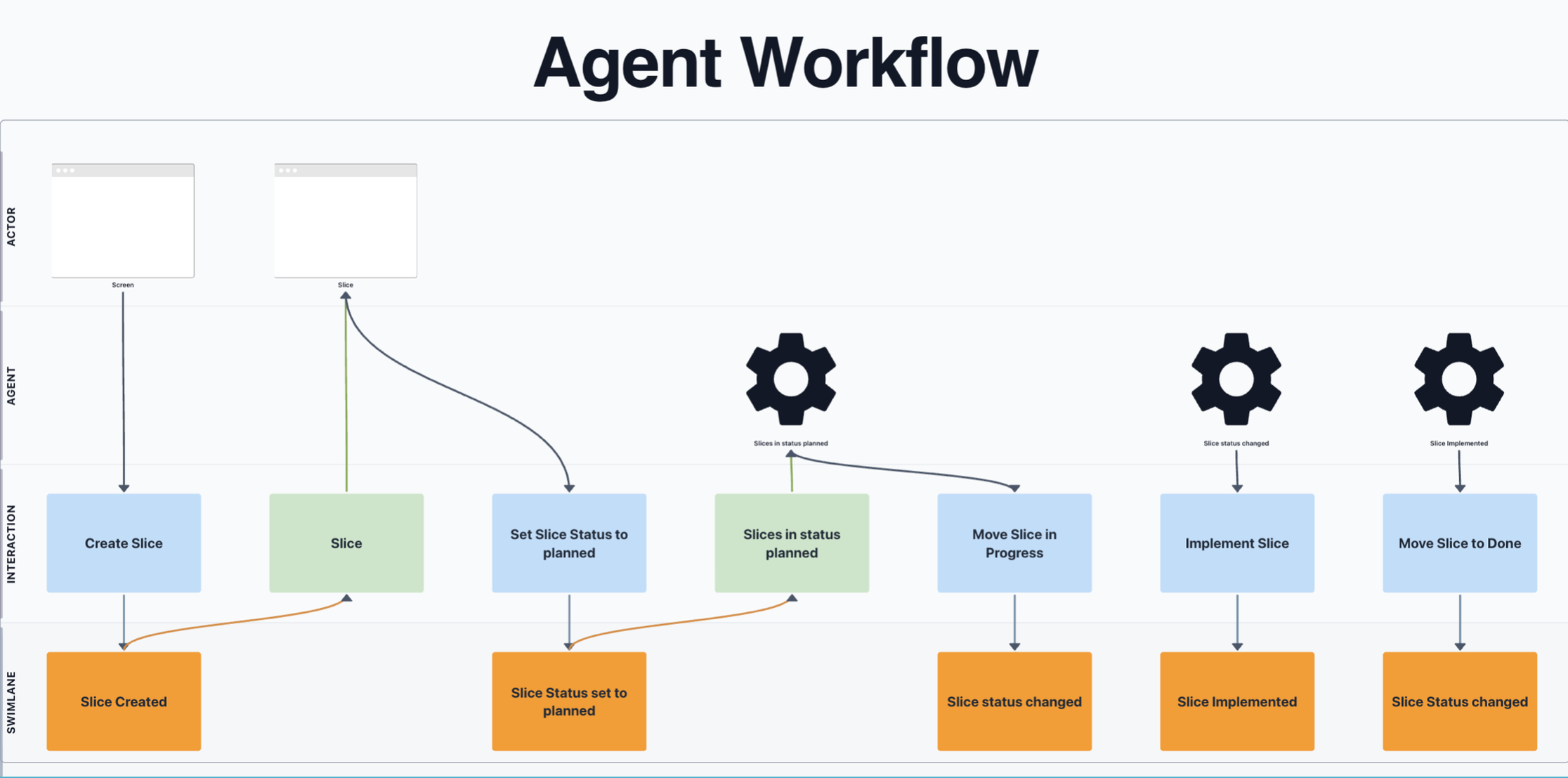 Agent workflow diagram: an agent creates a slice, moves it through planned and in-progress states, implements it, and moves it to done