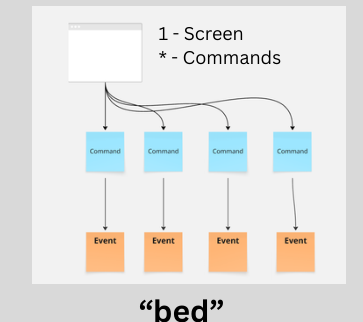 Diagram of the bed anti-pattern: one screen firing four commands