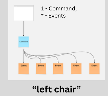 Diagram of the left chair anti-pattern: one command producing five unrelated events