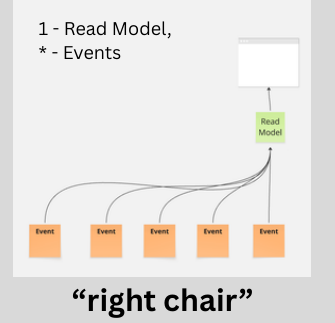 Diagram of the right chair anti-pattern: five unrelated events feeding one read model