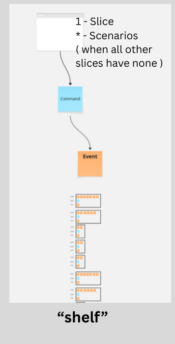 Diagram of the shelf anti-pattern: one slice carrying all the scenarios while the rest of the model has none