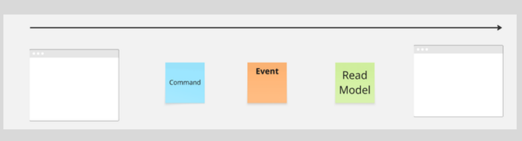 Diagram showing information flowing from a screen through a command, an event, a read model, and back to a screen