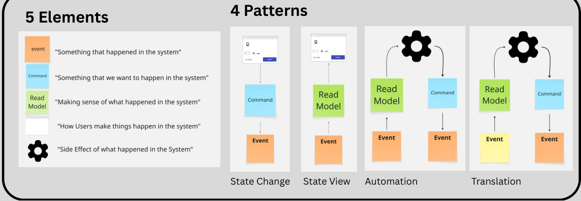 Original cheat sheet legend showing the 5 elements and the 4 patterns of Event Modeling