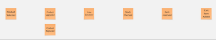 Events arranged left to right into a rough timeline