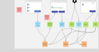 Screens, commands, events and read models wired together to show information flow