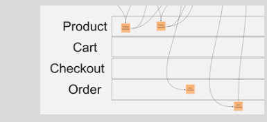 Events sorted into swimlanes labelled Product, Cart, Checkout, and Order